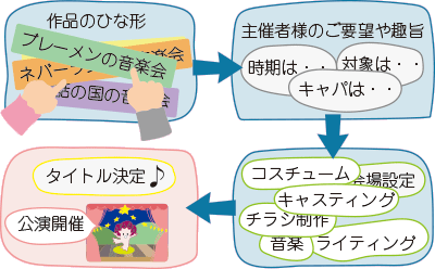 作品作りの流れイメージ画像